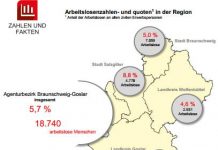 Sommerpause am Arbeitsmarkt: Zahl der Arbeitslosen steigt leicht an.